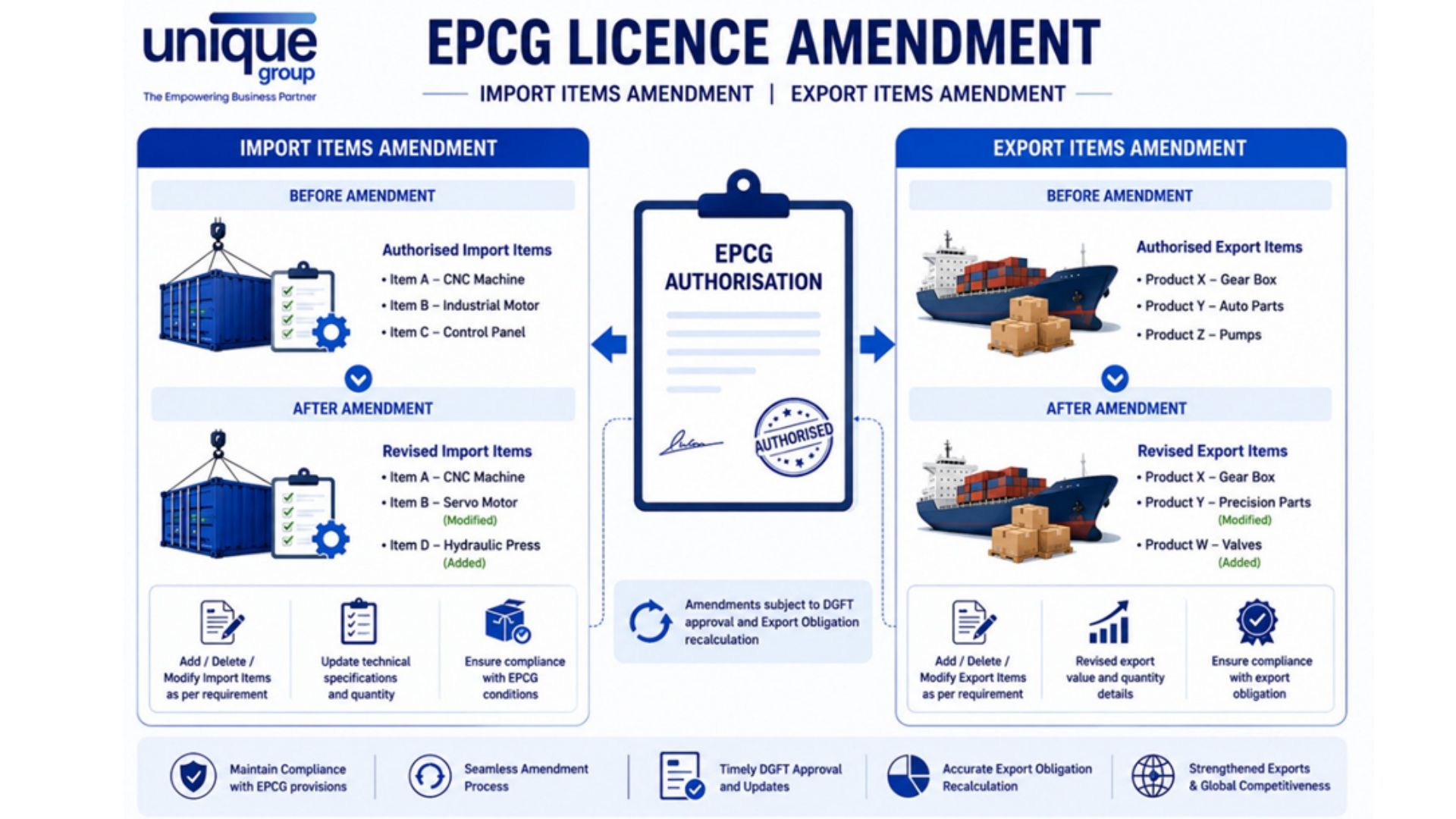 EPCG Licence Amendment Procedure