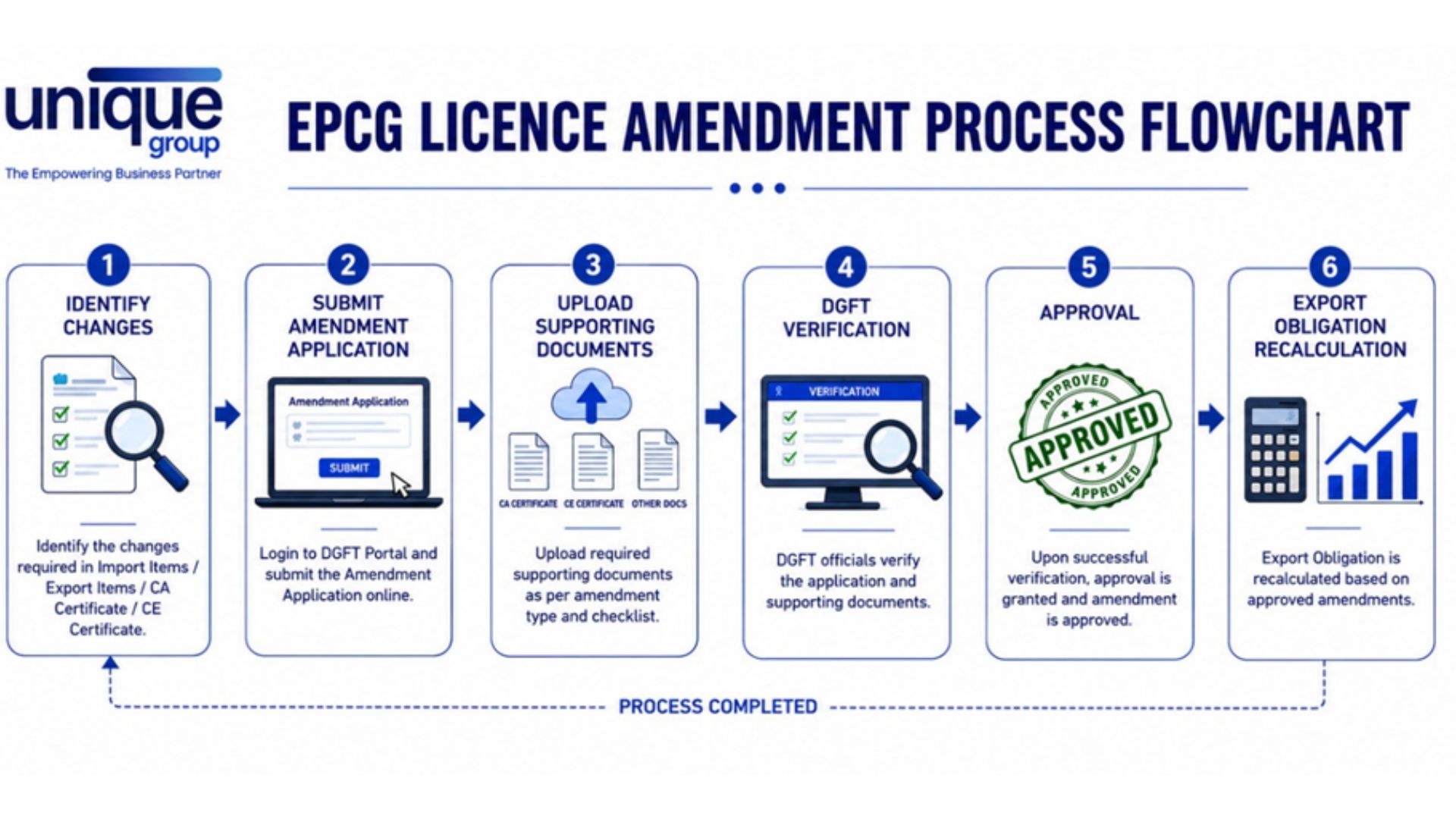 EPCG Licence Amendment Procedure