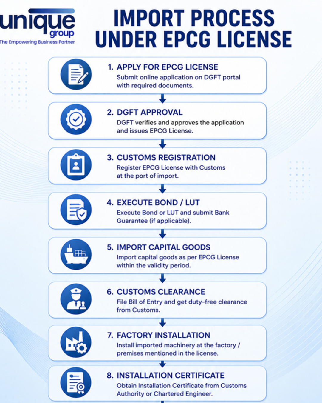 EPCG Licence Amendment Procedure
